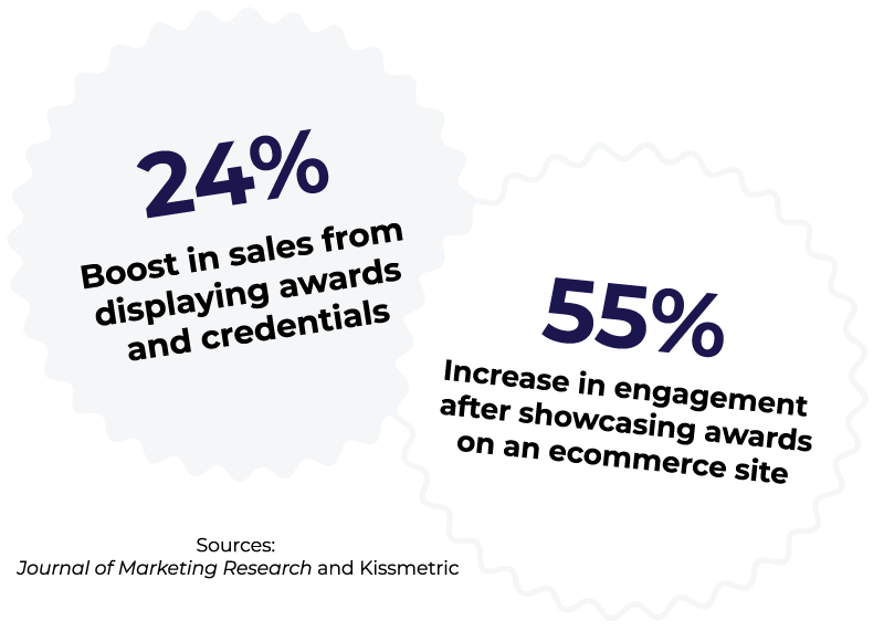 Two circular seals with text. Left seal: 24% boost in sales from displaying awards and credentials. Right seal: 55% increase in engagement after showcasing awards on an eCommerce site.
